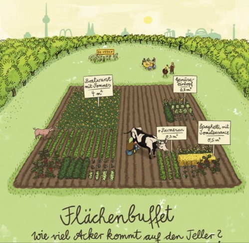Neue Fortbildungen: «Klimaschonende Ernährung mit dem Flächenbuffet» und «Nachhaltige Digitalisierung»